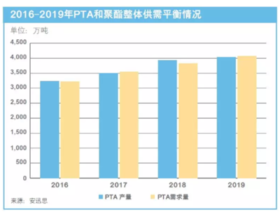 安迅思 2019年中国PTA市场利好与风险并存，鞋帽零售成关键变量