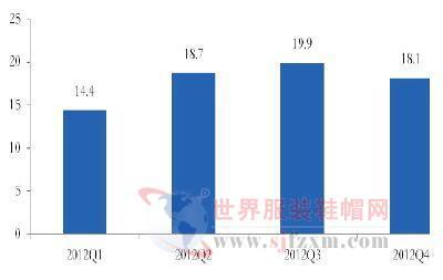 2012年1~12月服装与鞋帽零售市场销售情况分析